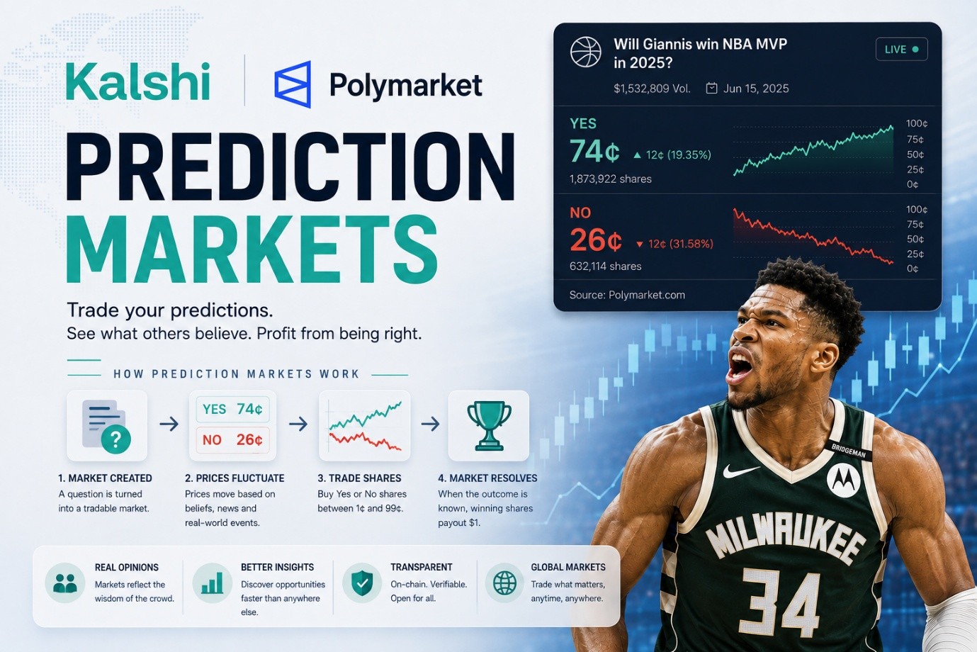 Infographic explaining how prediction markets work, featuring a live example of a Giannis Antetokounmpo NBA MVP bet on Polymarket.