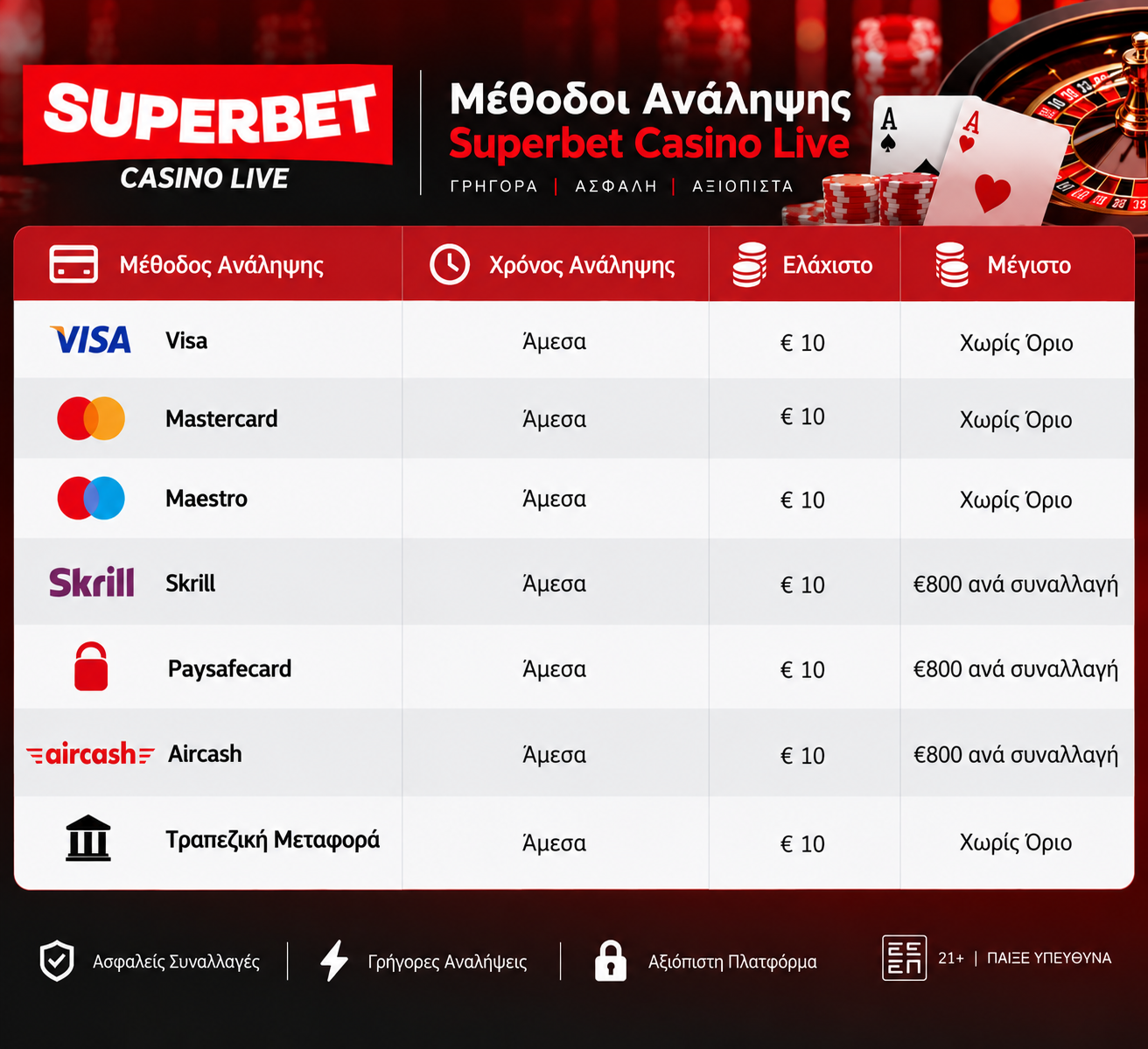 Διαθέσιμες μέθοδοι ανάληψης στη Superbet