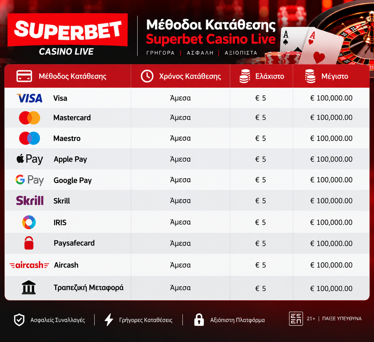 Διαθέσιμες μέθοδοι κατάθεσης στη Superbet